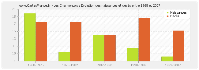 Les Charmontois : Evolution des naissances et décès entre 1968 et 2007